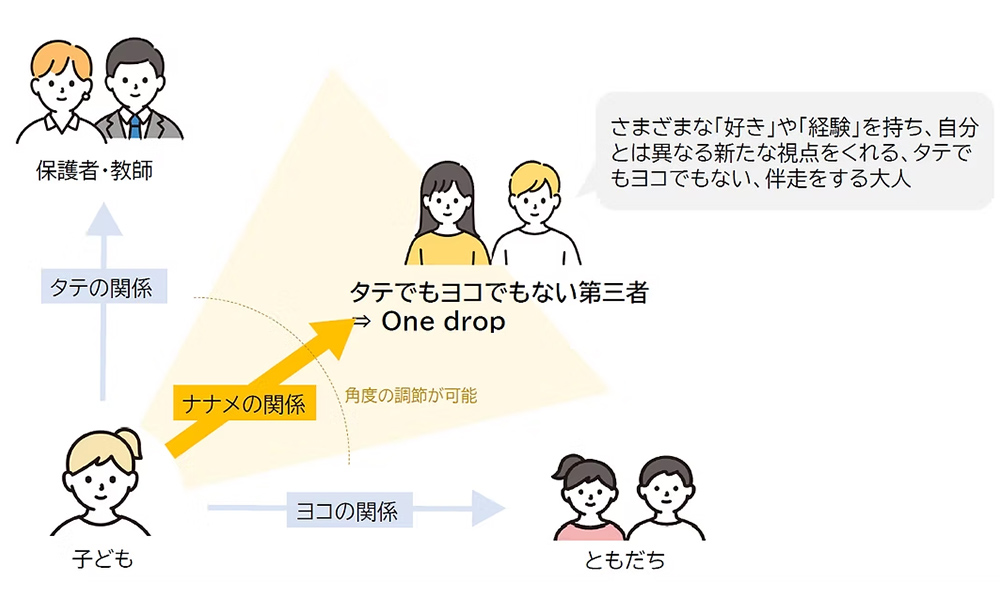 ナナメの関係を大切にします