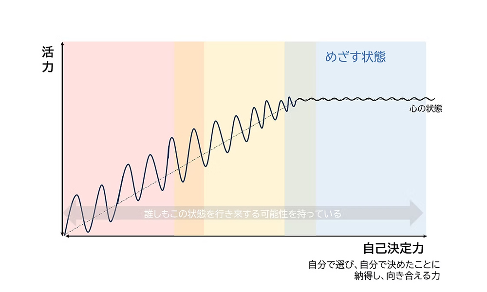 自己決定力と活力に着目します
