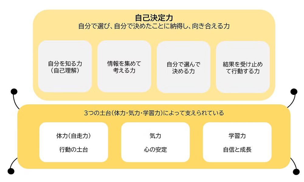 自己決定力を育てるための土台づくりを行います